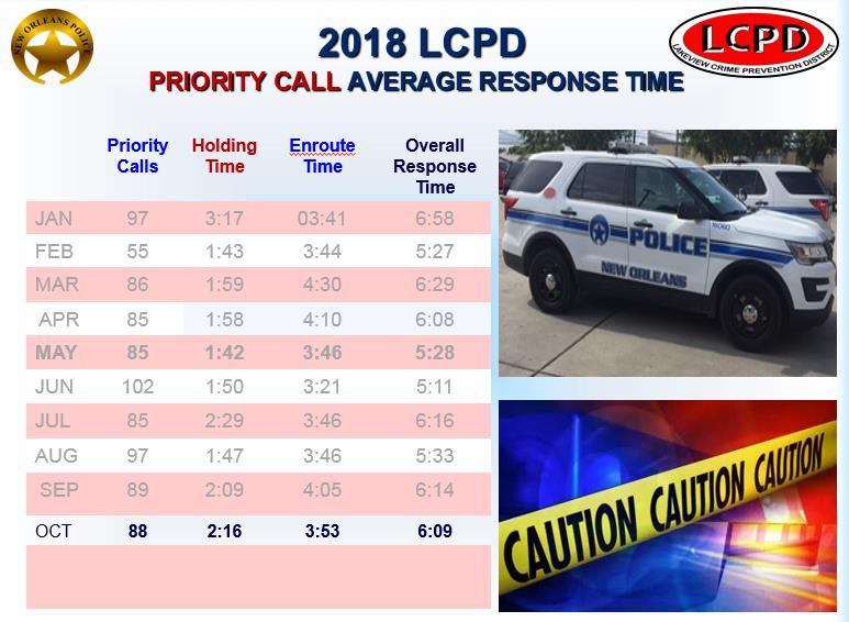 LCPD 2018 UNIT PRIORITY CALLS AVERAGE RESPONSE TIME: The goal of the New Orleans Police Department is to provide a