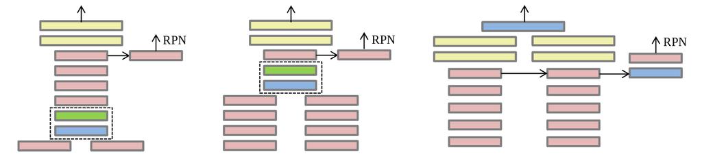 CHAPTER 1. RELATED WORK 8 Figure 1.5: Three proposed architectures of Multispectral Fast R-CNN proposed by Liu, et al. [4]. Each merging two sources of input at different feature level.
