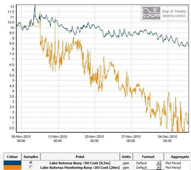 Temperature ( o C) 14.6 14.8 15 15.2 15.4 15.6 15.8 5 Depth (m) 1 15 2 Figure 8: Temperature profile in Lake Rotorua at the Trial Plot site in November 21 showing a 1ºC thermocline below 1 m.