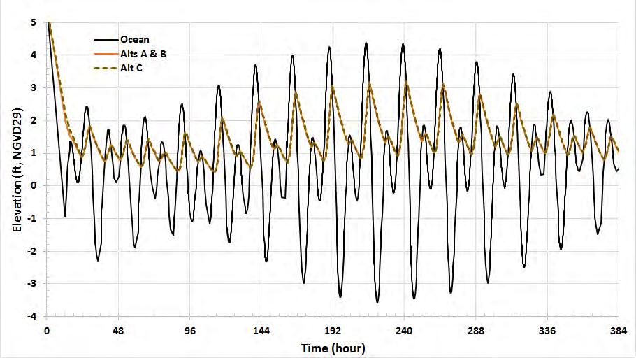 5 4 3 Ocean Alts A & B Alt C High tidal muting Elevation (ft, NGVD29) 2 1 0-1 -2 Low tidal muting -3-4 0 48 96 144 192 240 288 336 384 Time (hour) Figure 5-16: