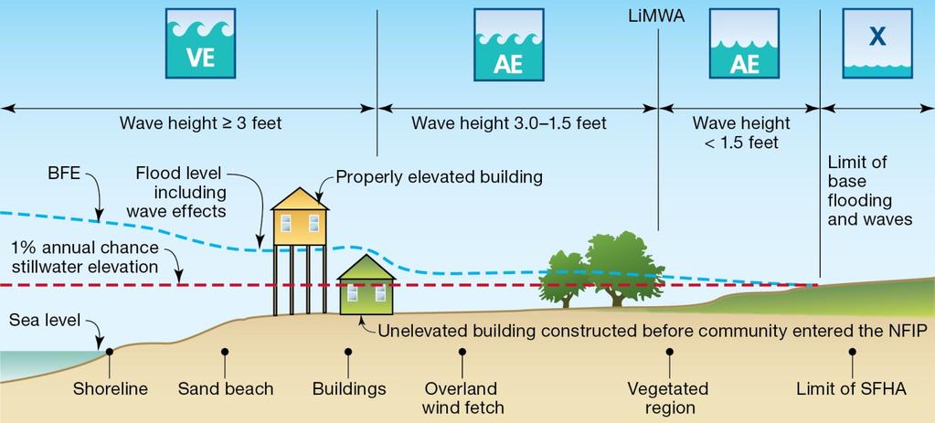 includes wave heights less than three feet. A depiction of how the Zones VE and AE are mapped is shown in Figure 4.