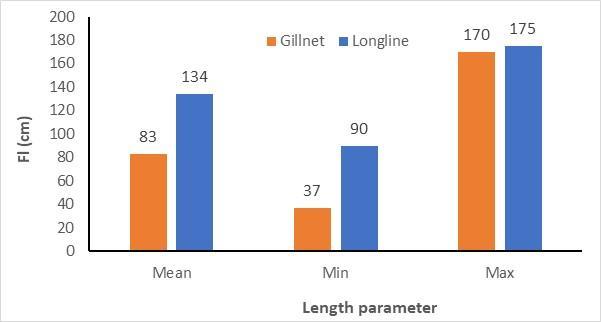 cm, consisting of three prominent modes at 55cm, 85 cm and 133 cm. Regarding longline, the length distribution ranged from 90-175 cm, peaking at one mode of 130 cm, and averaged on 134 cm. Fig.5. Length distribution of yellowfin tuna by fishery from artisanal vessels operated in coast of Iran in Oman Sea.
