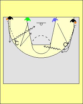 1-7 Phase C: 1 v 1 Offense advantage DAY 2 Progression Footwork Dynamic 1 on 1 Attack Load the Drill: Add a second line of defenders (baseline & lane line intersect circled athlete in dig A) to the