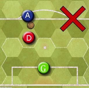 It does not affect the Shot-on-goal if the attacker is marked on the three hexes behind.