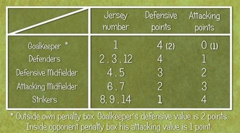 You have Players Value reference, where you may check defensive/attacking values of your players