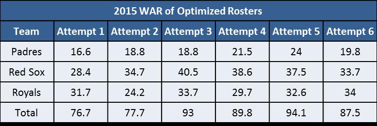 projections than any of the options with more players within one standard deviation. This should lead to this method being less likely to systematically over-project performance.