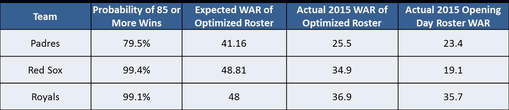 25 Figure 11: Updated Stochastic Optimization Results This time, the model generates a roster whose 2015 WAR is actually better than that of the corresponding opening day roster for all three teams.