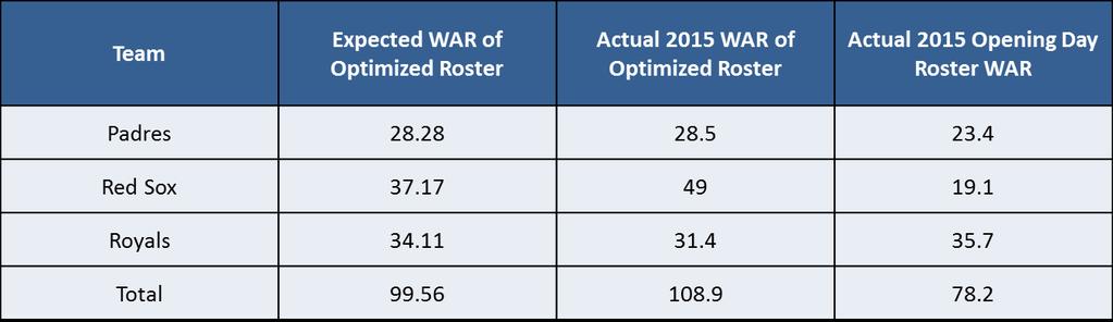 29 constraints as described in the previous model were used to create optimized rosters for each team. The results of these optimizations are shown below.