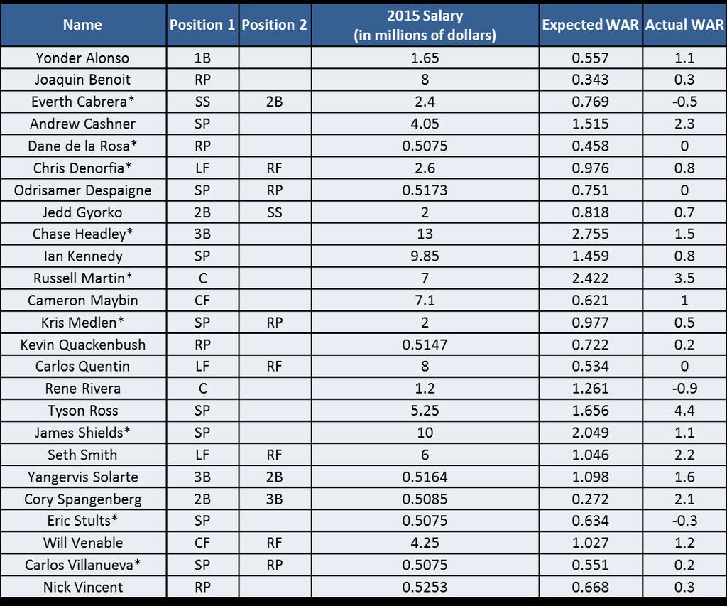 60 Appendix AB: San Diego Padres Roster via Linear Optimization with Linear