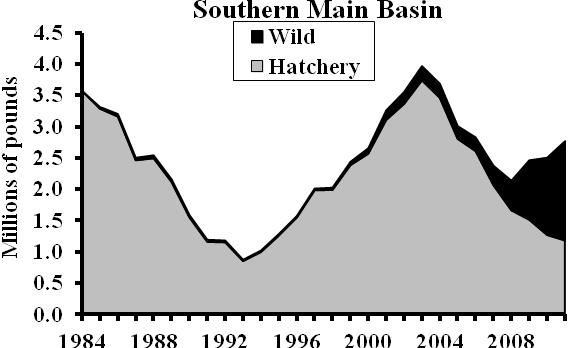 Millions of pounds Millions of pounds Stocking Reduction Protocol 4.5 4.0 3.5 3.0 2.5 2.0 1.5 1.0 0.5 Northern Main Basin Hatchery Wild 0.0 1984 1988 1992 1996 2000 2004 2008 2012 4.5 4.0 3.5 3.0 2.5 2.0 1.5 1.0 0.5 0.