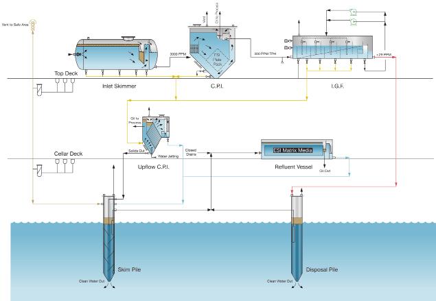 Inlet Skimmer A -phase separator for large particles (50 m) designed to provide constant flow for downstream equipment.