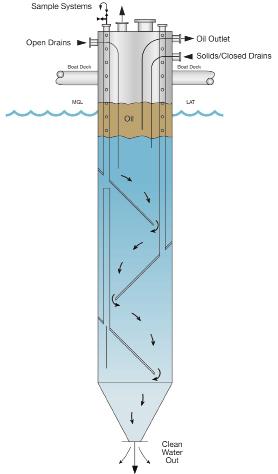 The baffles are spaced equivalent to the caisson diameter and this section is where the oil/water separation occurs. There are many advantages to the tightly spaced baffles:.