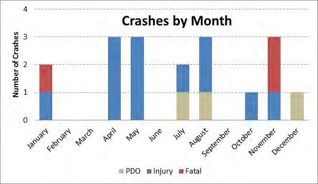 The reported crashes are displayed by different measures of time (such as year, month, day, and hour) in Figure 2 to Figure 5.