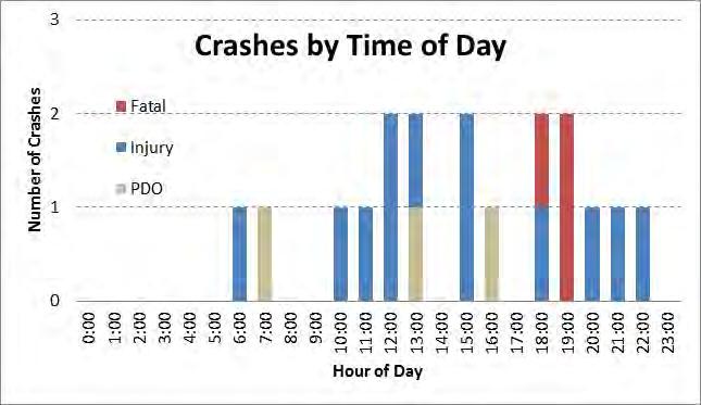 The crashes are relatively consistent between the days of the week with the exception of Saturdays, where no crashes were reported.