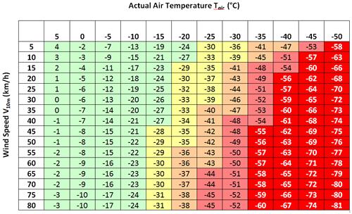 WIND CHILL CHART Use a wind chill chart to determine the actual
