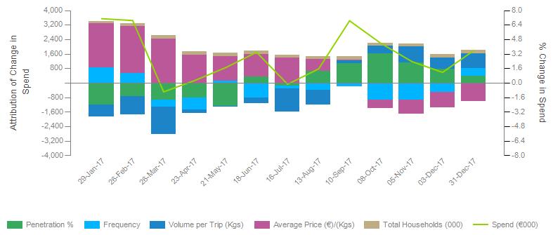 Over the shorter term, we see a decline in price during the second half of 2017 having a positive impact on the other shopper metrics.