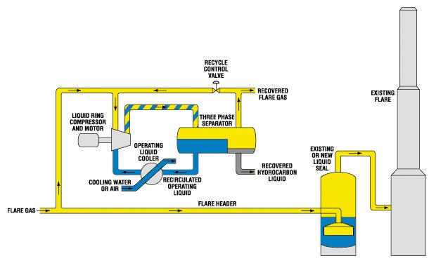 Flare Gas Recovery A typical refinery flare gas recovery system looks like: Flare gas recovery is technically an air pollution control system Clearly technically feasible Mostly sunk cost