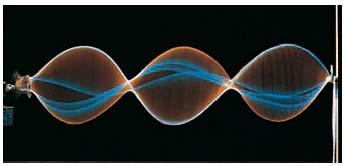 Such a standing wave is said to be produced at resonance, and the string is
