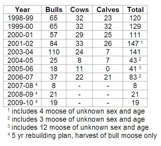 160 Reported Moose Harvested by Nisga a 140 120 100 80 60 40 20 0 1998-1999 1999-2000