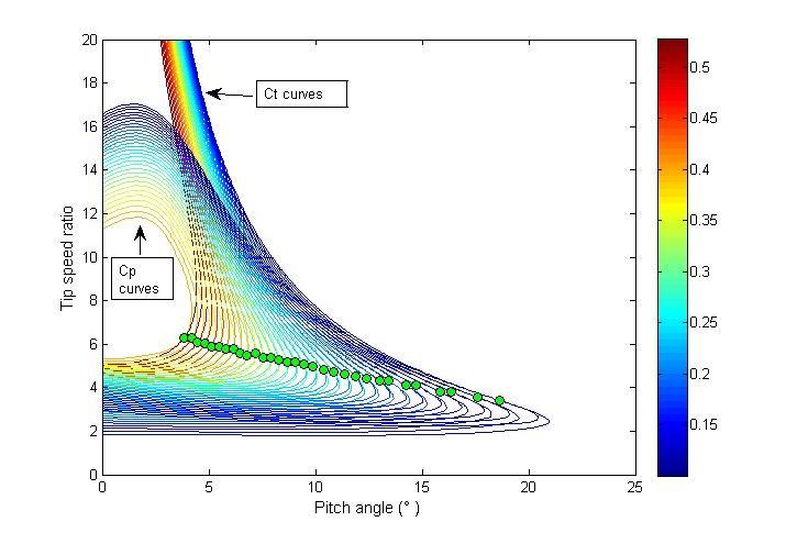 48 (5) where C t is the thrust coefficient of the down-regulated turbine. According to the C p and C t surfaces of wind turbine, we can get the minimum C t operating points on all the C p curves.