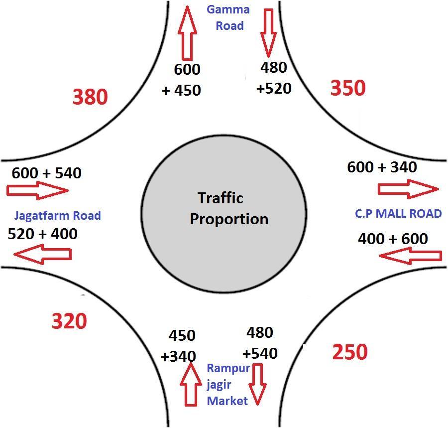 Then by calculating the traffic volume and converting it into PCU we can calculate Practical Capacity of rotary intersection.