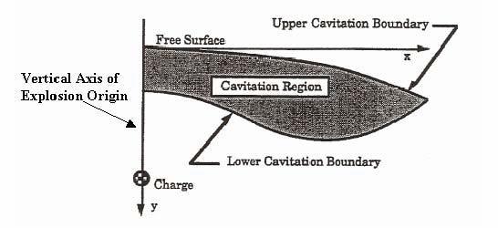 Figure 7 Bulk Cavitation Region [19] Recall that after the shock wave was emitted by the explosion at the conclusion of the detonation process, what remains is the dense, superheated, spherical gas