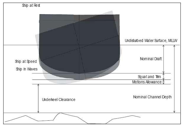 3. Under Keel Clearance [detailed factors] Ship's [maximum] [safe] navigational draft should be equal to the difference between the [corrected] sea depth; and required under keel clearance (UKC).