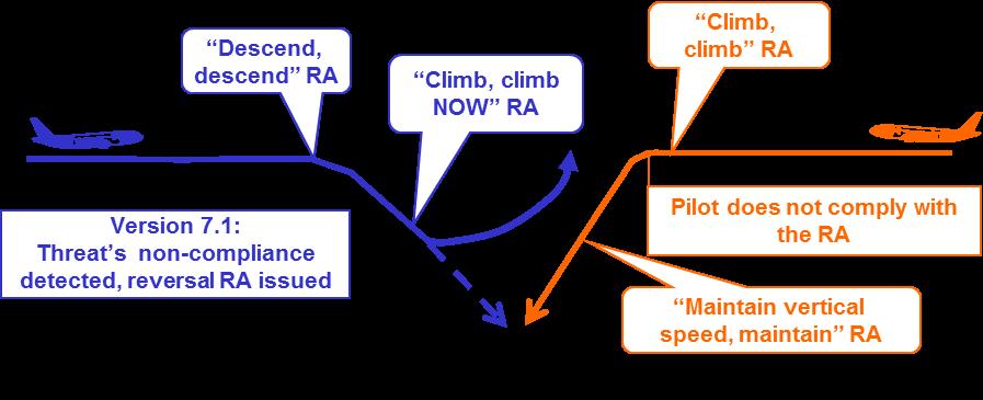 Fig. 2. TCAS RA to avoid collision (EUROCONTROL, 2016) 2.2. Collision Avoidance Logic in TCAS The principle logic of the collision avoidance is based on the concept of Time to Closest Point of Approach (TCPA) (FAA, 2011).