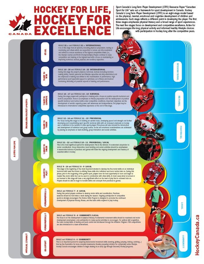 What is Long Term Player Development? Specific to Hockey Sport Canada s Long-Term Player Development (LTPD) Resource Paper Canadian Sport for Life sets out a framework for sport development in Canada.