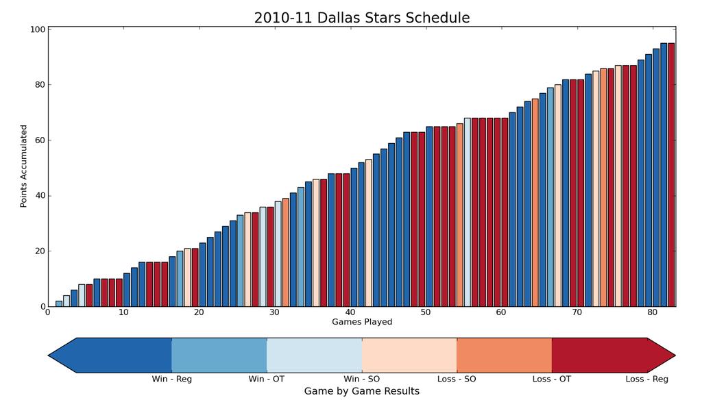 Iteration 3 Bar graph detailing the Dallas Stars 