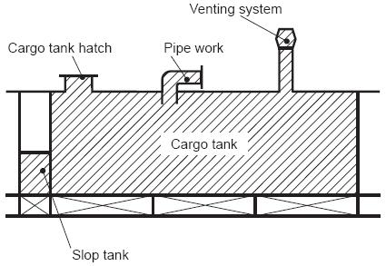 Annex C (informative) Examples of hazardous area classification Tankers carrying flammable liquids having a flashpoint exceeding 60 Unheated cargoes and cargoes heated