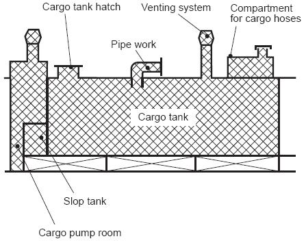 Annex E (informative) Examples of hazardous area classification Tankers carrying cargoes (for example acids) reacting with other products/materials