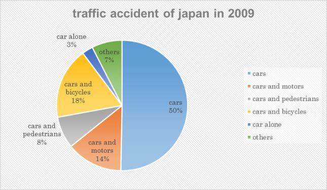 100% 80% 60% 40% 20% 0% Casuaty composition compared with population composition in bicycle accident in 2009 by age 13.34% 18.98% 10.19% 21.25% 53.72% 22.75% 18.40% population composition 41.