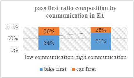 g) Communication case Since the bicycle and cars pass fast which lead to the conflict between them is low and the case of communication only takes 3% of the whole survey in E1 as is shown in Fig.15.