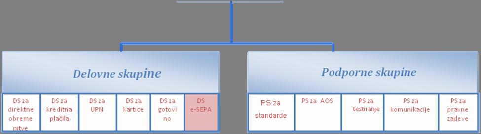 je v ustanavljanju in 5 podpornih skupin, s čimer so pokrita vsa področja SEPA. Skupine koordinira koordinacija projekta SEPA ob operativni podpori pisarne projekta SEPA.