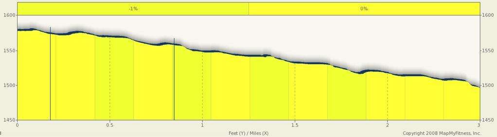 RVCR Leg 20 Starts In Talent, Oregon 2.98 miles Elevation Ascent Descent Max Climb 1,588ft Max 1,490ft Min +10ft -92ft < 3 % Leg 20: (3.0 mi.