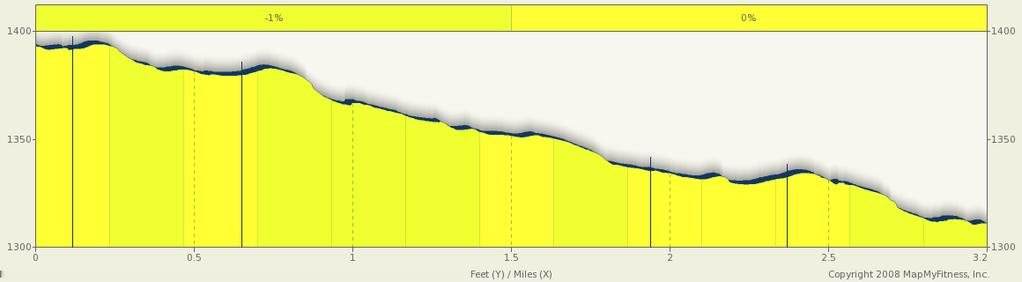 RVCR Leg 2 Starts In Medford, Oregon 3.20 miles Elevation Ascent Descent Max Climb 1,401ft Max 1,306ft Min +13ft -98ft < 3 % Leg 2: (3.3 mi.