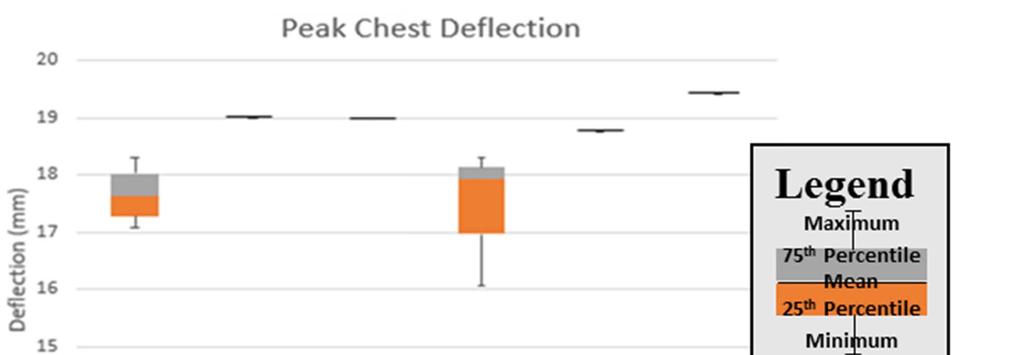 The chest acceleration for the HIS was slightly lower (19.4 g to 20.5 g) than the FTSS and DN (20.7 g and 21.