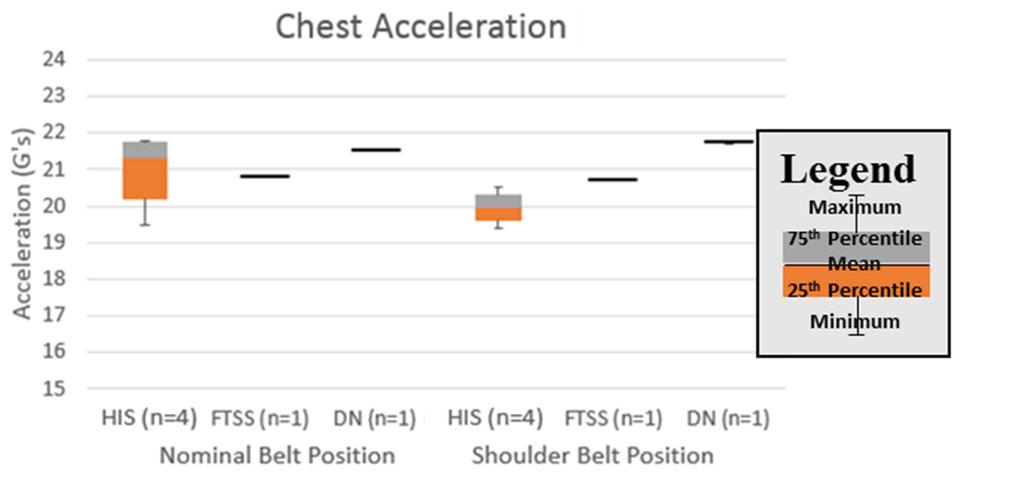 Controlled sled testing chest acceleration for the nominal neck collar belt positions Off-Shoulder Belt Position: Chest deflection measurements ranged from 16.1 mm to 18.3 mm for the HIS dummies.