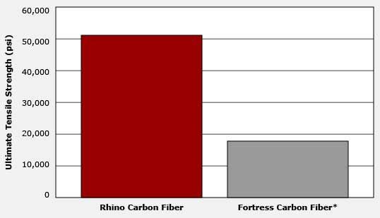 PRODUCT OVERVIEW INSTALLATION RESULTS The average ultimate tensile strength for Rhino Carbon Fiber equals 51,571 psi. The average ultimate tensile strength for Fortress Carbon Fiber equals 18,136 psi.