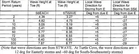 Table 7. Significant wave heights (Hs) vs.