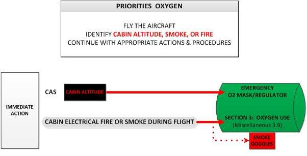 2- Section 3 Emergency Procedures Beyond the pilot taking the direct action of donning the Oxygen Mask/Regulator, there are two immediate action pathways into oxygen related Emergency Procedures