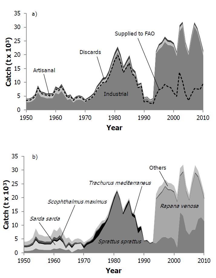 Figure 2. Total reconstructed catches for Bulgaria in the Black Sea by a) fisheries sector plus discards, 1950-2010.