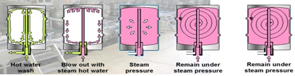 Kegging Operations Overview Process Step Hot water wash Blow Out with Steam Add Steam for Sterilization Steaming hold Objectives Remove any residual acid.