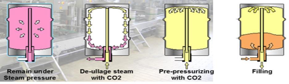 Kegging Operations Overview Process Step CO2 Purge Pressurization Filling Objectives Purge out steam, condensate, and air. Full removal of steam is required to assure no DO pickup.