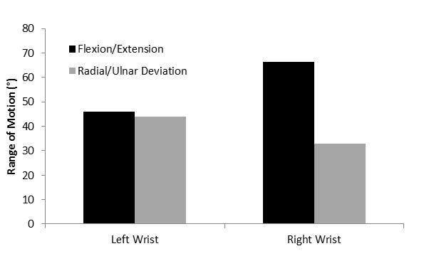 left wrist ulnar deviation, 1531 ±345 /s for right wrist flexion and 548 ±155 /s for right wrist ulnar deviation.