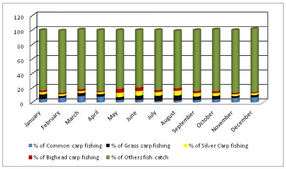 RESULTS In the present investigation, it has been observed that the beel contain a rich fish diversity. The fish-catching intensity is higher in winter.