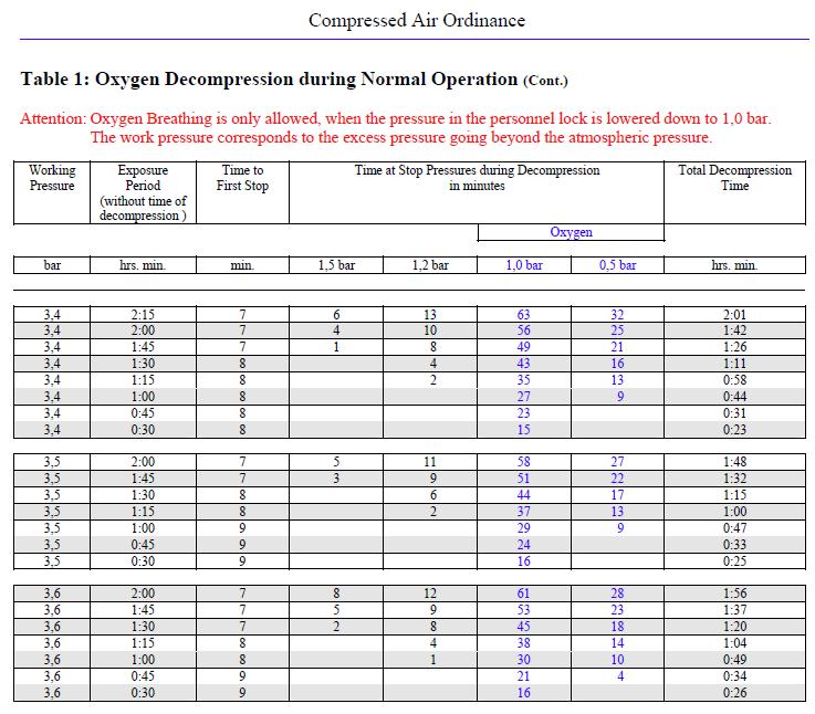 Current known Air Decompression Tables on CA work regulations In U.S., U.