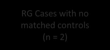 (n = 4134) RG Cases with