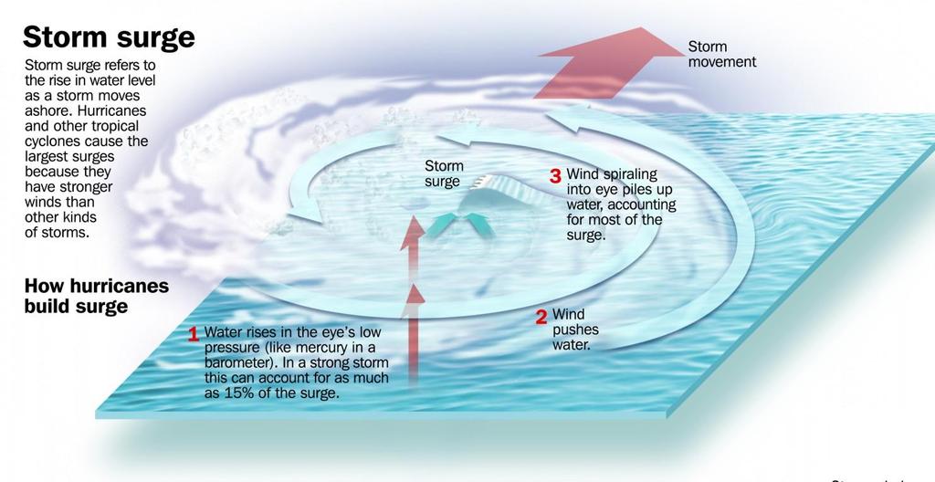 (AMS Weather Book, American Meteorological Society) FACTORS THAT INFLUENCE SURGE HEIGHT AND AMOUNT OF INUNDATION While these three main factors create storm surge, every surge is different.
